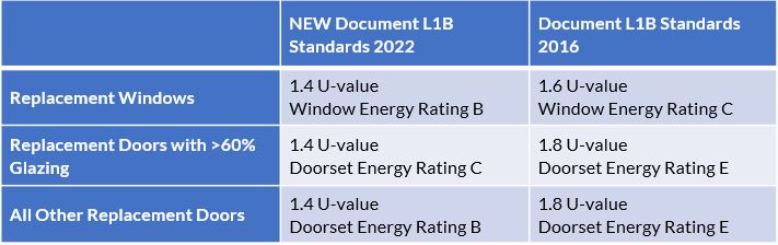2022 Changes to Document L1B