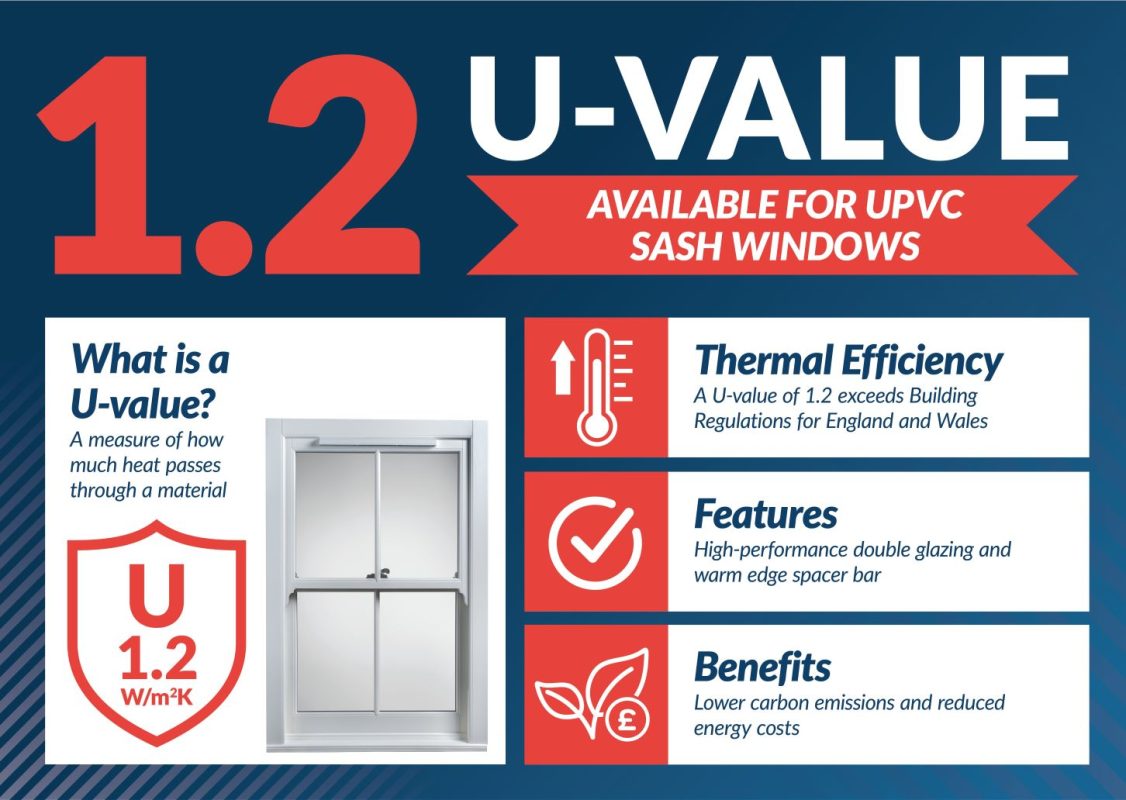 uPVC sash windows now available with an impressive 1.2 U-value for enhanced energy efficiency